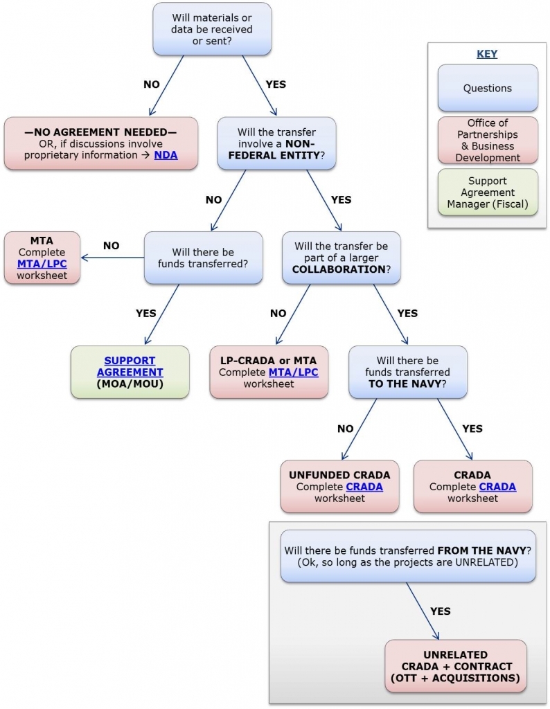 29 Images Of Decision Tree Template Microsoft Word | Bfegy