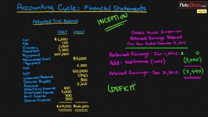 4A Preparing Financial Statements | Financial Accounting