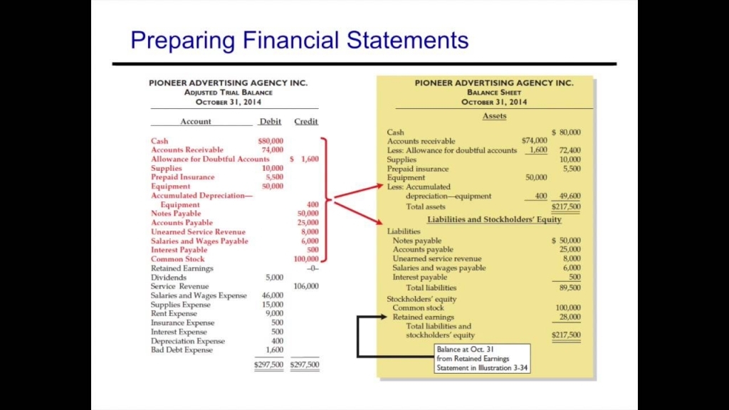 Accounting Cycle: Financial Statements, Closing Entries &amp;amp; Post-Closing Trial Balance
