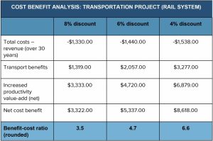 Cost Benefit Analysis: An Expert Guide | Smartsheet