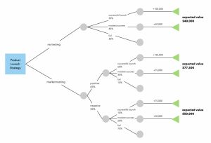 How To Make A Decision Tree In Word | Lucidchart Blog