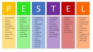 Pestel Analysis (Pest Analysis) Explained With Examples | B2U