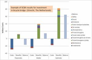 Social Cost Benefit Analysis (Scba) - Decisio